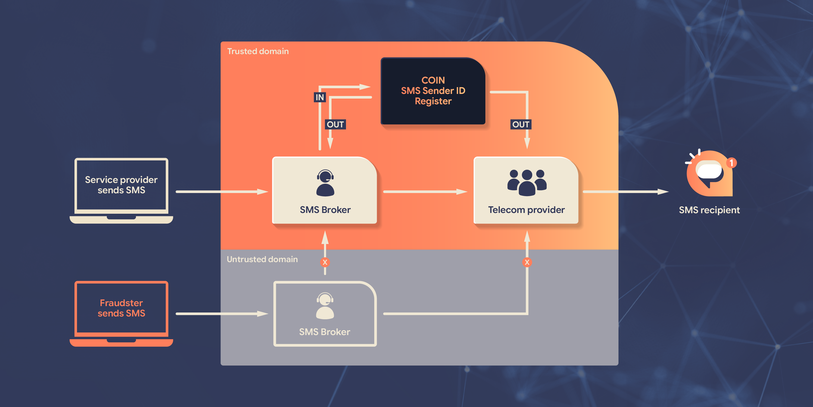COIN SMS sender ID Infographic EN